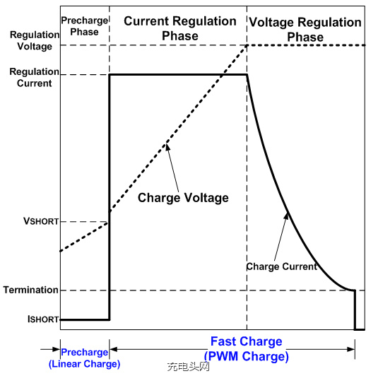 Interpretation of the working principle and design requirements of mobile phone fast charging chip