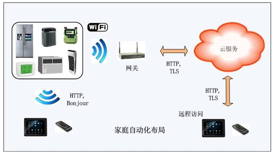 Key technologies for smart home access to the Internet of Things