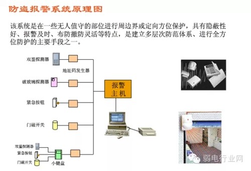 Various systems and structure diagrams in integrated wiring of weak current engineering