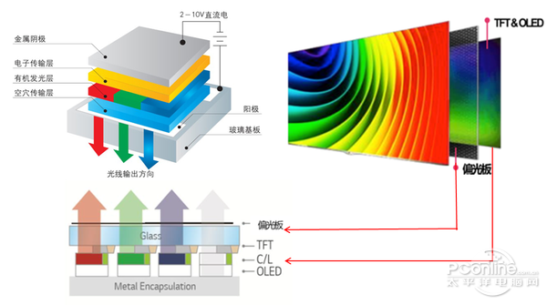 What is the difference between LCD and OLED?