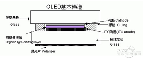 What is the difference between LCD and OLED?