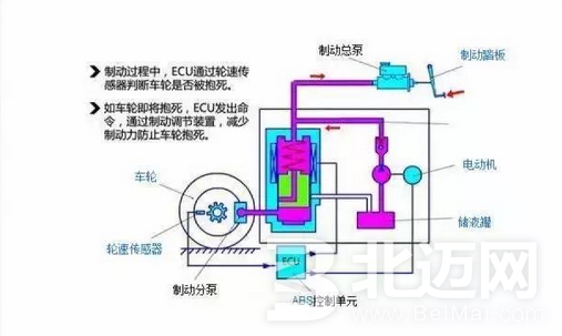 Car brake principle