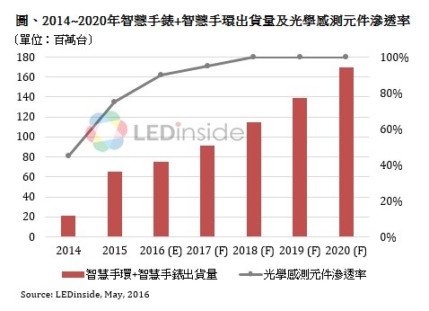 Reflective heartbeat blood oxygen sensor penetration wearable device