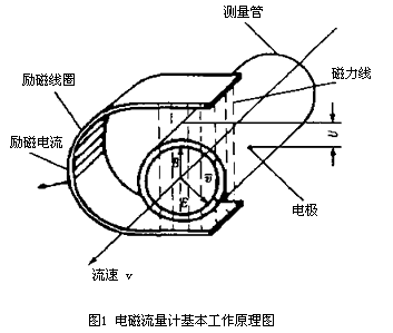 Flowmeter information network content picture