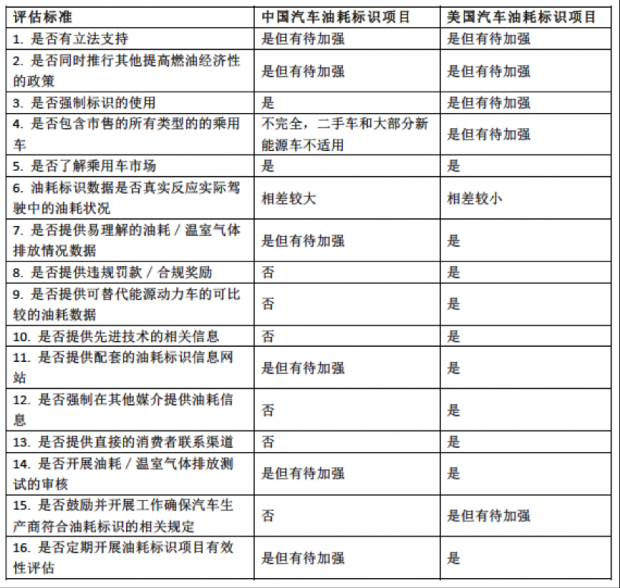 Automobile fuel consumption labeling project and basic common sense