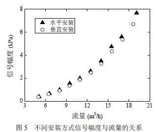 Relationship between signal amplitude and flow in different installation modes of vortex flowmeter
