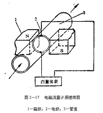 Electromagnetic flowmeter working principle diagram