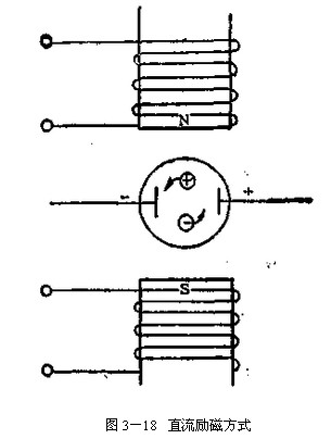 Electromagnetic flowmeter DC excitation method