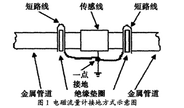 Schematic diagram of grounding method of electromagnetic flowmeter
