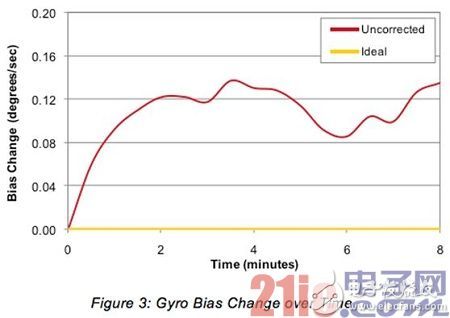 Figure 3: Gyroscope shift over time.