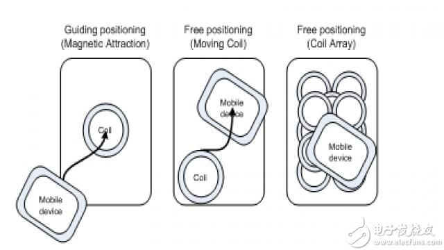 Figure 6 Three power transmitter positioning types