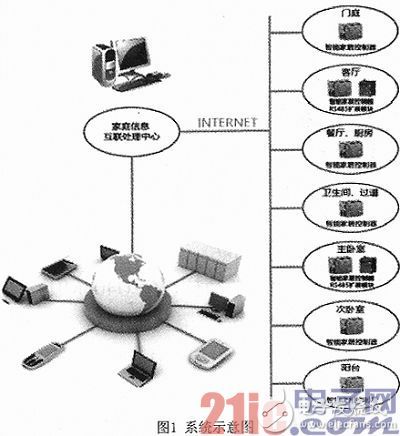 Design of a smart home system based on STM32