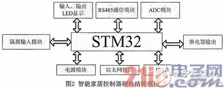 Design of a smart home system based on STM32