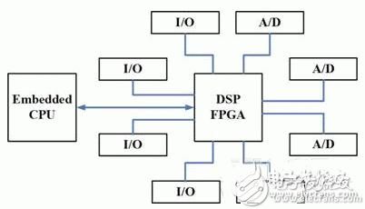 An embedded system development solution that accelerates the design process