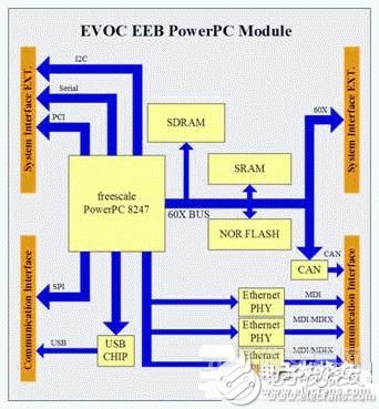 An embedded system development solution that accelerates the design process