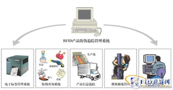 Application of Internet of Things Technology in Anti-counterfeiting Tracking of Special Items