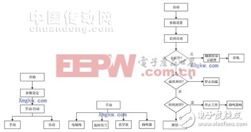 Process flow