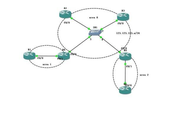 The difference between eigrp and ospf