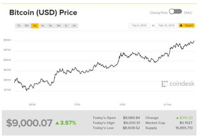 Bitcoin price reproduces roller coaster mode, once again stands on the $9000 mark