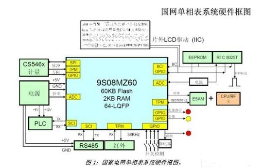 Detailed explanation of the meter system based on SoC meter meter chip design