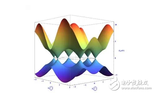 Lattice and band structure of graphene