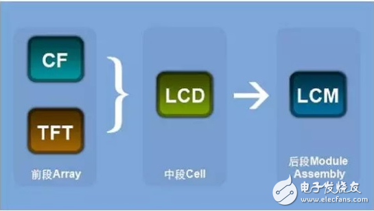 The difference between lcd and lcm