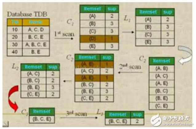 Matlab on Apriori algorithm design