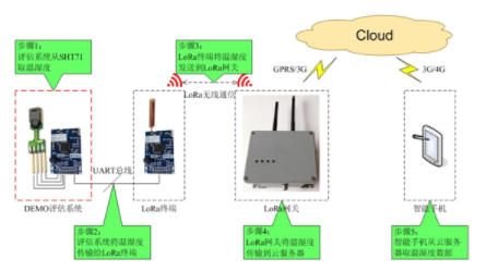 How to collect long-distance temperature and humidity on LoRa wireless network