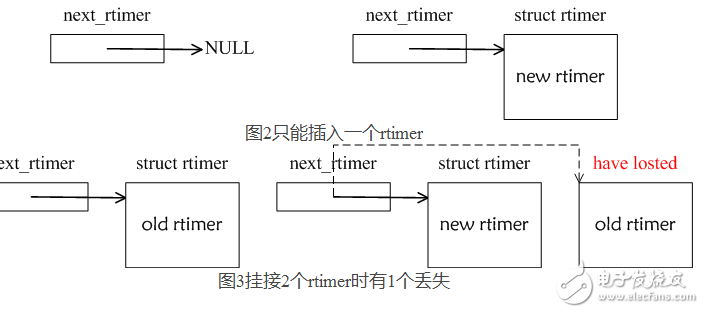 Talking about the principle of rtimer timer and rtimer transplantation