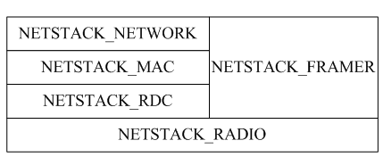 Principle of CSMA protocol Design of Contiki protocol stack