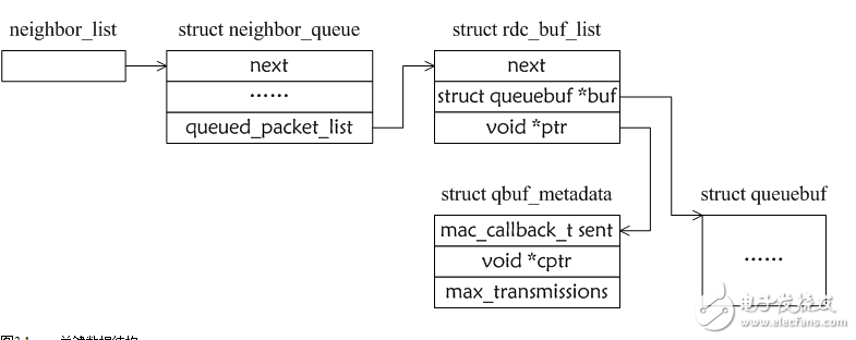 Principle of CSMA protocol Design of Contiki protocol stack