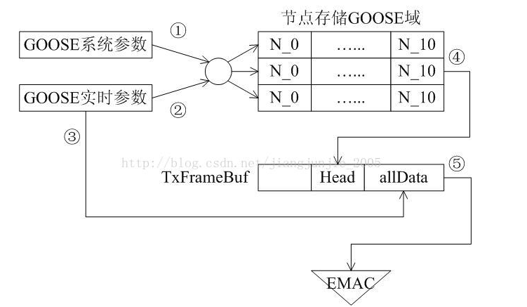 Technical implementation of GOOSE card transmission