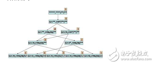 Artificial intelligence machine learning common algorithm