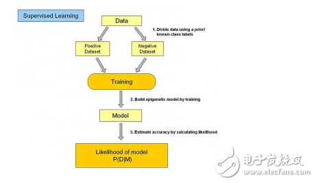 Artificial intelligence machine learning common algorithm