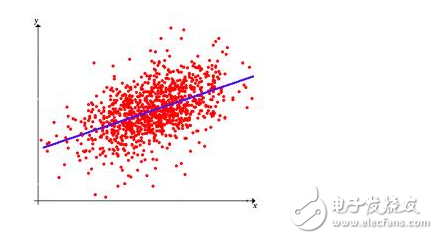 Artificial intelligence machine learning common algorithm