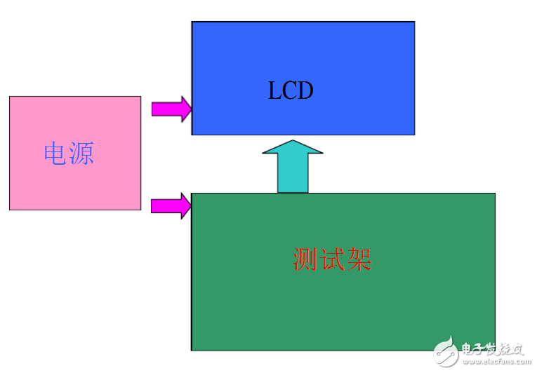 What tests do you need to make for the lcm module?