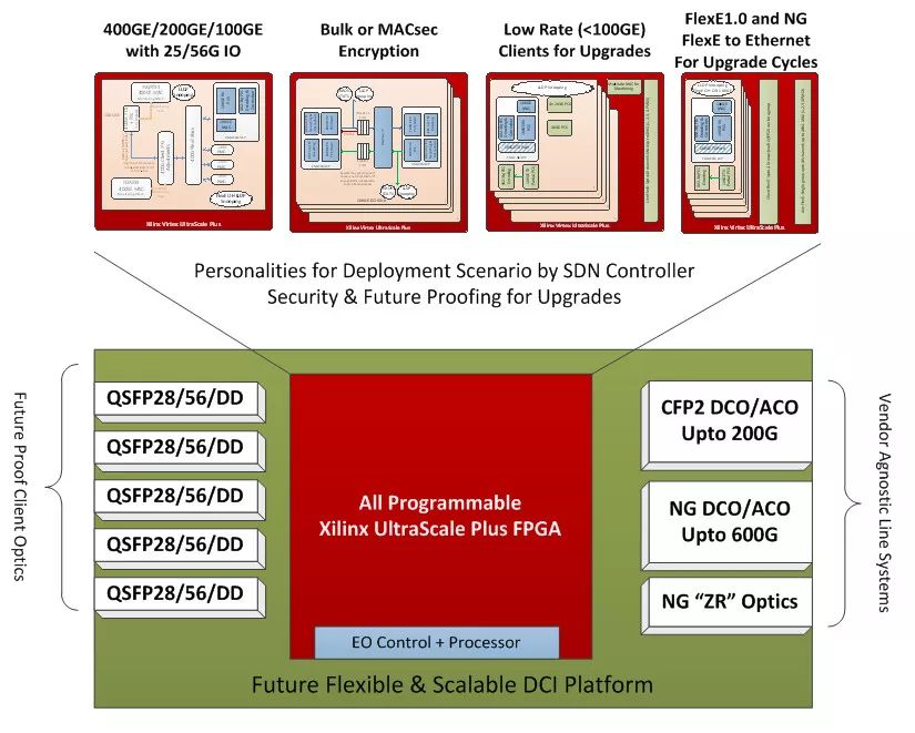 Data centers use technologies such as DCI to make interconnections more and more tight