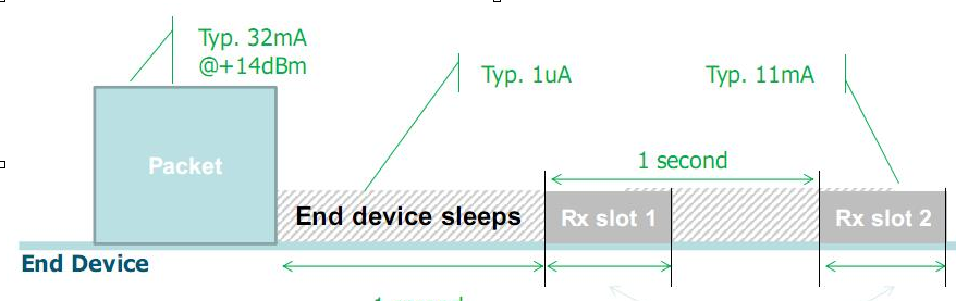 Wake-up terminal implementation of wake-up algorithm