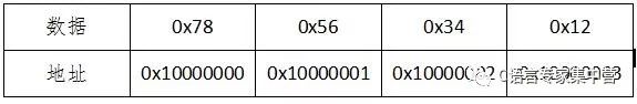 Big endian and little endian concepts, differences, transformations, and resolution methods