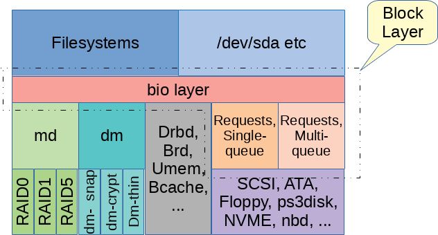 Detailed analysis of the "bio layer" based on the composition of the block layer