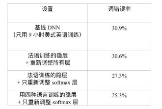 Description of multi-language and cross-language speech recognition technology