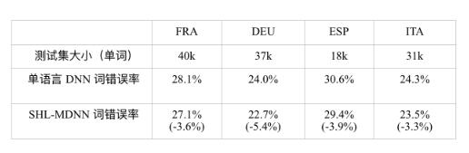 Description of multi-language and cross-language speech recognition technology