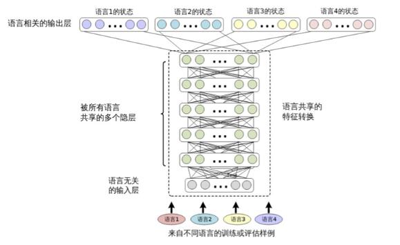 Description of multi-language and cross-language speech recognition technology