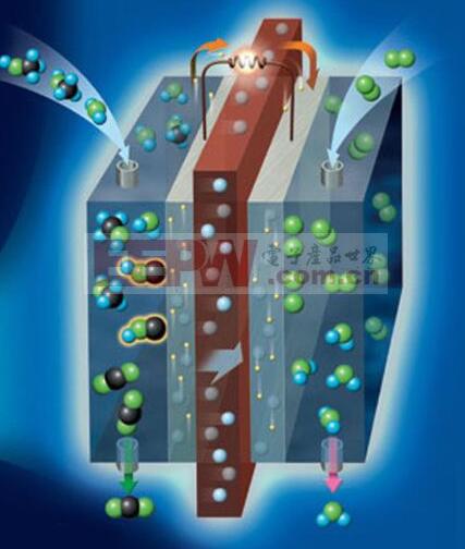 Hydrogen and oxygen fuel cell reaction principle and working principle