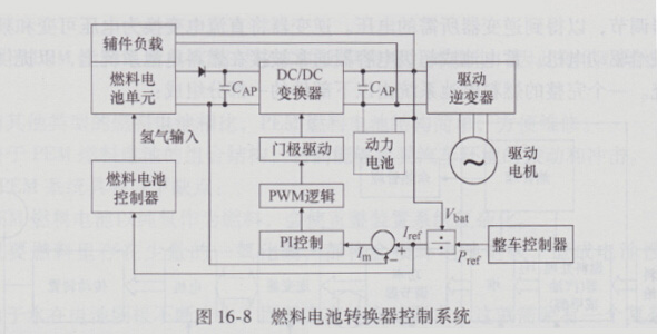 Analysis of the drive system of fuel cell vehicles