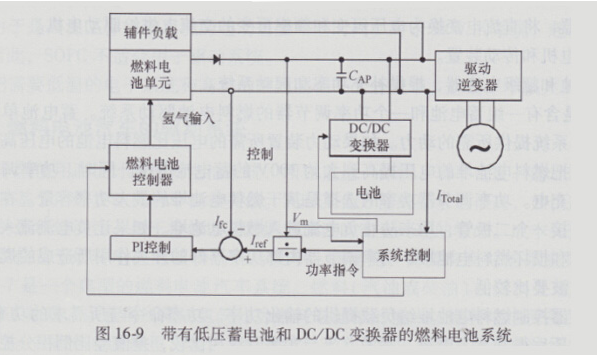 Analysis of the drive system of fuel cell vehicles