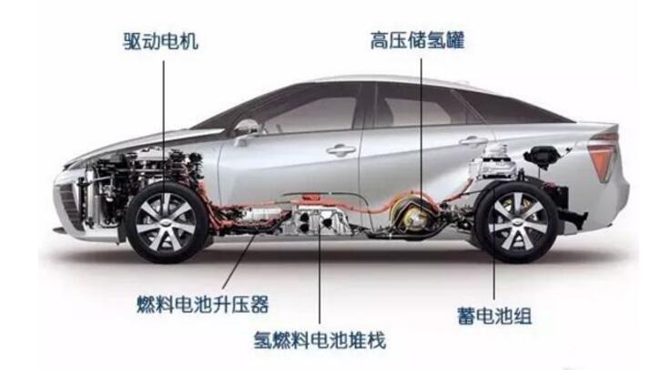 What are the fuel cell vehicles? _ fuel cell vehicle classification _ fuel cell vehicle advantages and disadvantages