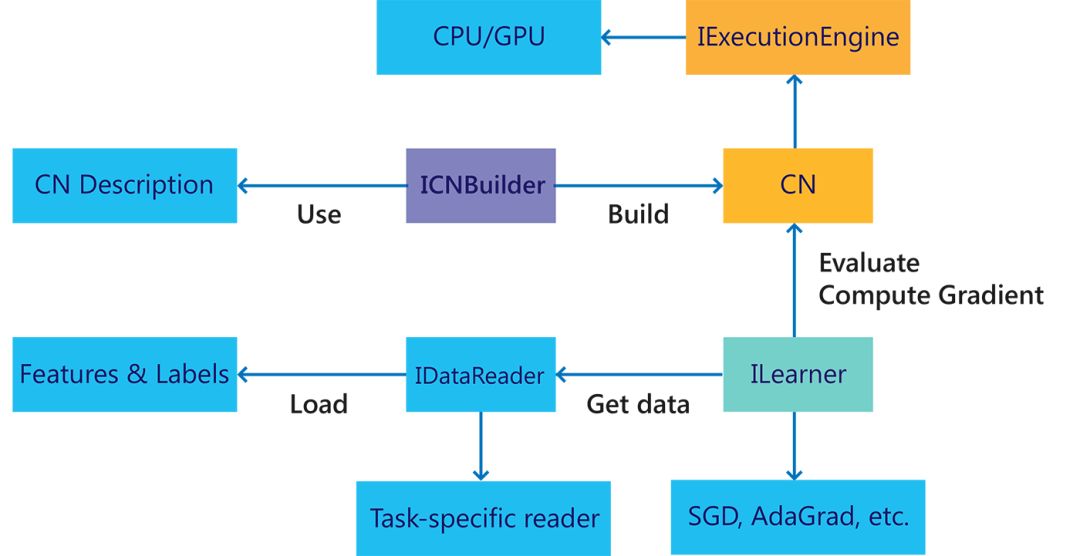 Introduce high-quality libraries for AI development, talk about their strengths and weaknesses, and features