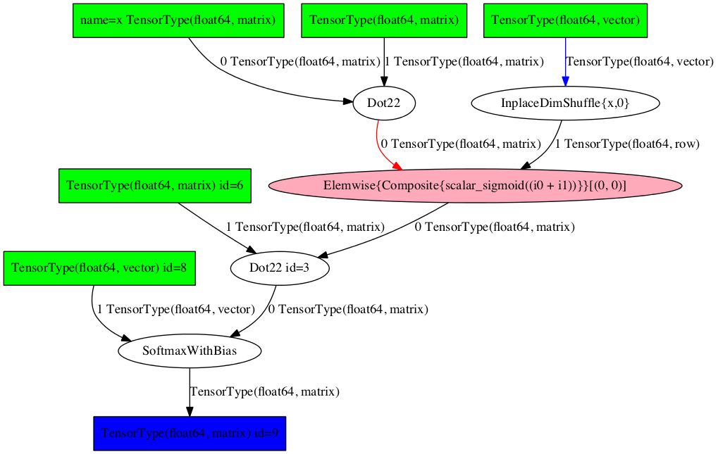 Introduce high-quality libraries for AI development, talk about their strengths and weaknesses, and features