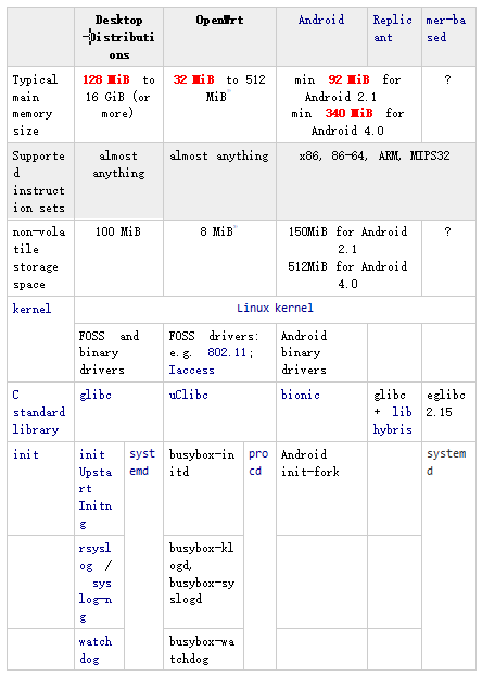 A detailed explanation of the OpenWrt system architecture and other system architecture comparison